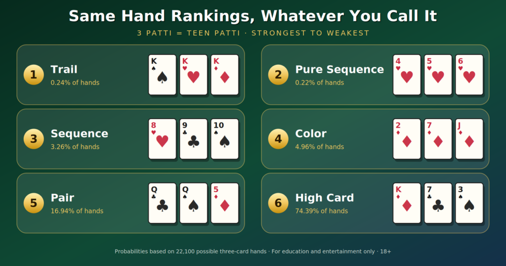 3 patti vs teen patti hand ranking chart