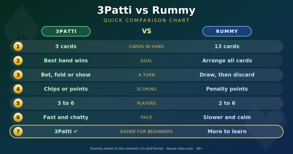 3patti vs rummy