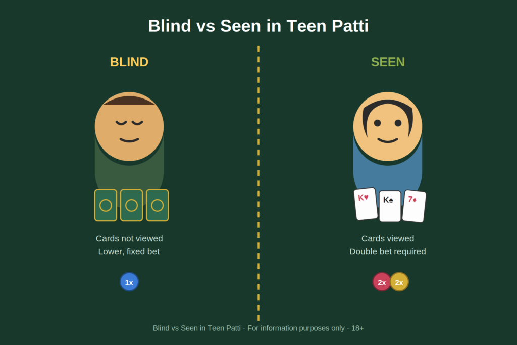 blind vs seen in teen patti