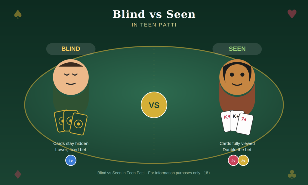 blind vs seen in teen patti