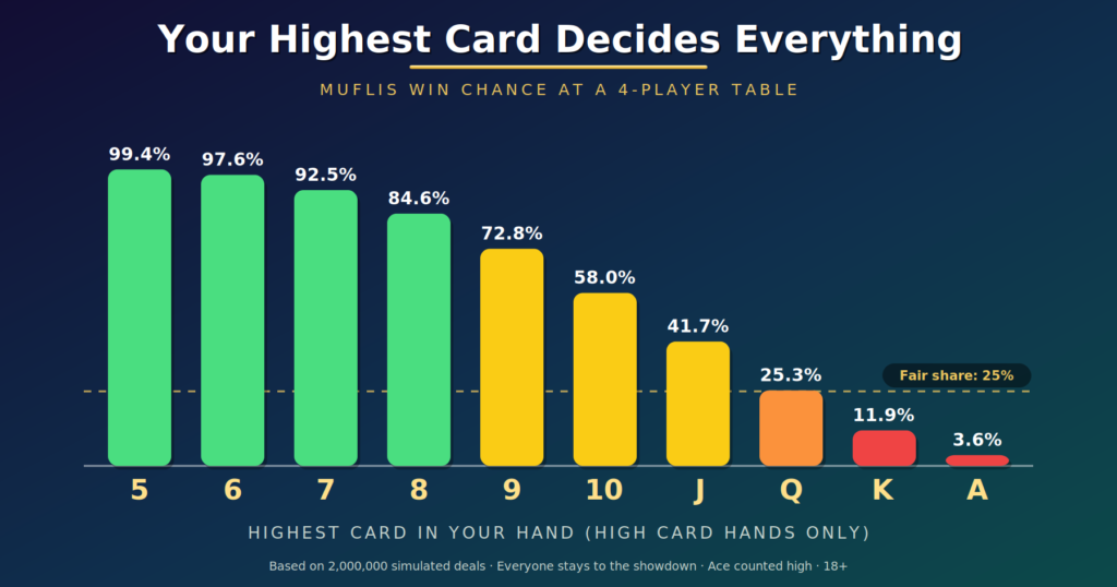 muflis 3patti rules win chance by highest card
