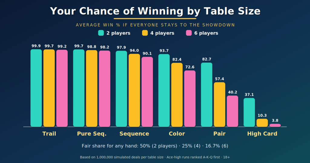 teen patti probability of every hand chart