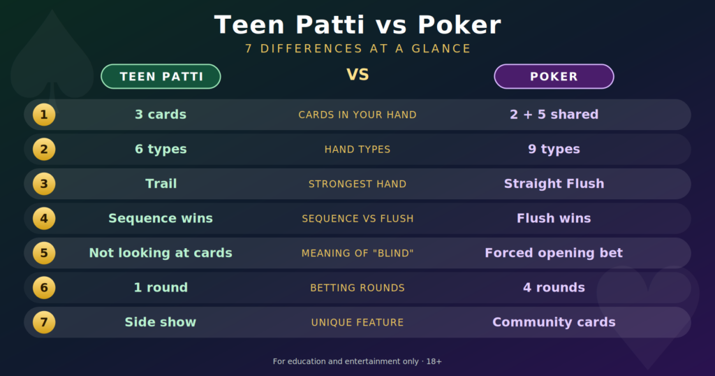 teen patti vs poker